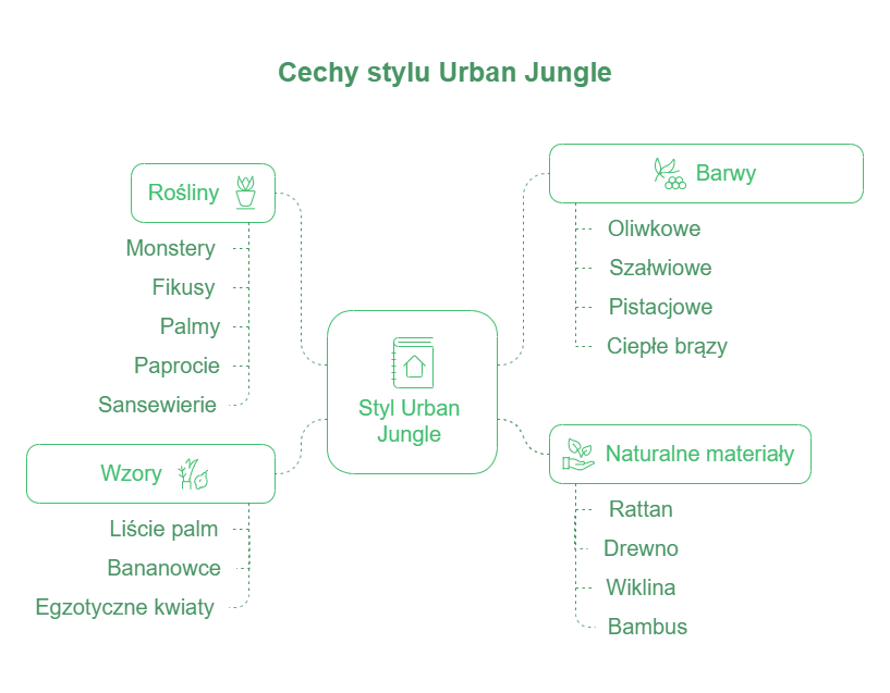 urban jungle styl co to